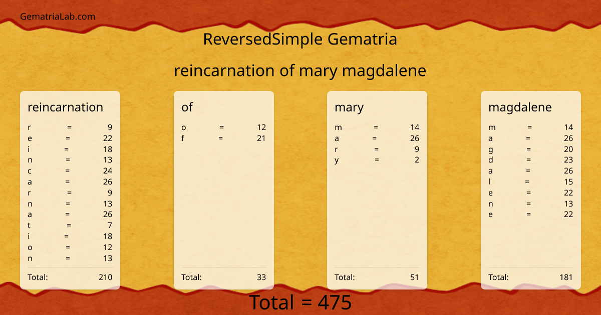 reincarnation of mary magdalene in reversedSimple Gematria